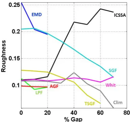 Fig. 8. RMSE as a function of the length of gapsLAI (a) and fraction of missing observations (% gap ) (b)