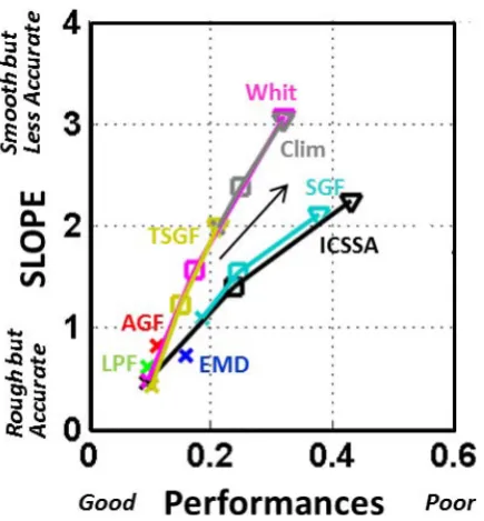 Fig. 12. Performances (distance to the origin) and slopes in the(Roughness, RMSE) feature plane (Fig