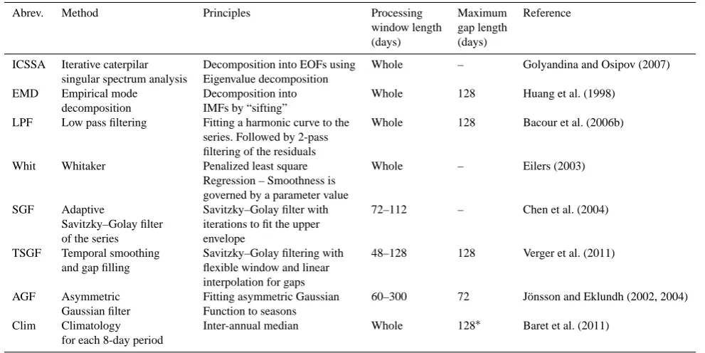 Table 1. List of the methods investigated. Length of processing window (whole means that the processing window is the whole time series)and maximum gap length tolerated are indicated.