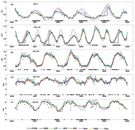 Fig. 5. Time series (LAIBlack dots correspond to LAIdashed black curve corresponds to LAIrec) reconstructed by the several methods in presence of medium occurrence of missing data (25 % < % gap < 35 %).comp at the location of observations