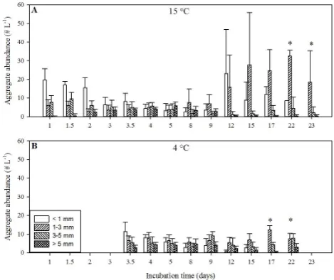 Fig. 1. Aggregate evolution over time for the 15 and 4 ◦C treat-ments in the upper and lower panel, respectively