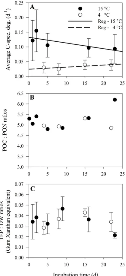 Fig. 4. Average carbon-speciﬁc respiration rate (Average C-spec.cubation time for both the 15 and 4circles, respectively