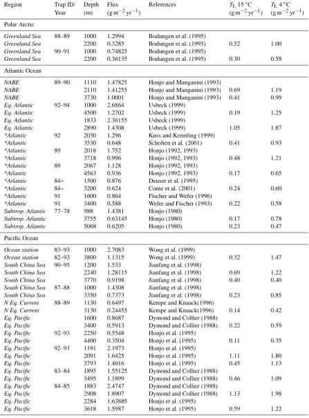 Table 2. Sediment-trap-derived annual ﬂux to depth selected from Table 1 in Lutz et al
