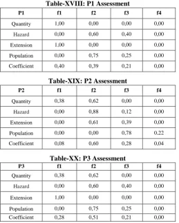 Table-XVIII: P1 Assessment 