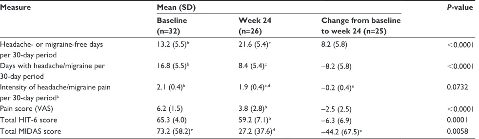 Table I Patient characteristics at screening