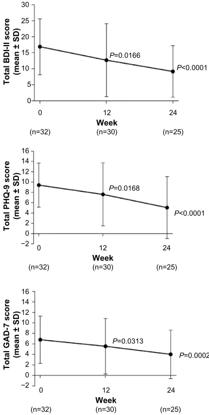 Table 3 changes in health-related quality of life assessed using sF-36® Version 2.0