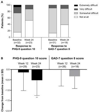 Figure 2 changes in impact and disability associated with depression and anxiety: patient responses (A) and change from baseline in total score (B).Notes: The PHQ-9 question 10/GAD-7 question 8 was “If you checked off any problems, how difficult have these problems made it for you to do your work, take care of things at home, or get along with other people?” **P=0.0054 vs baseline.Abbreviations: GaD-7, seven-item Generalized anxiety Disorder questionnaire; PhQ-9, nine-item Patient health Questionnaire depression module; sD, standard deviation.