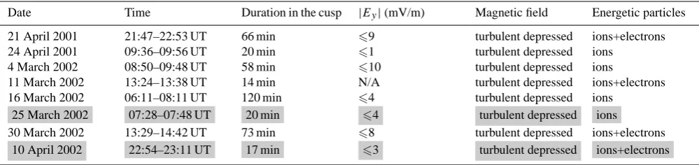 Table 1. Eight Cluster cusp crossings that have been investigated and which show similar features