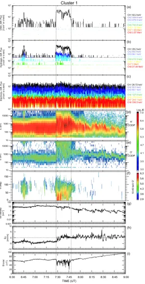 Fig. 2. An overview of ion and electron ﬂux measurements (panelsFig. 2. An overview of ion and electron ﬂux measurements (panels (a)-(c)) obtained from Clus-ter/RAPID between 06:30-09:00 UT on March 25, 2002