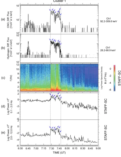 Fig. 3. Overview of RAPID and STAFF-SC power spectra from Cluster 1 for the 25 March 2002 cusp event
