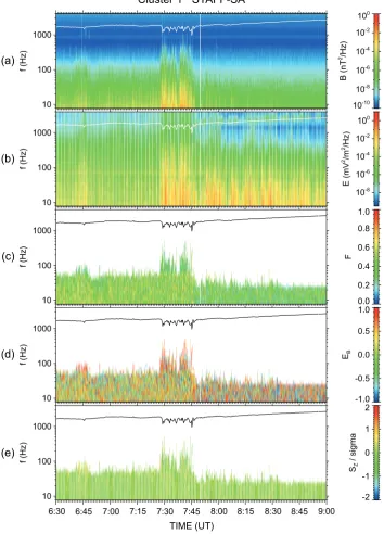 Fig. 4. Color-coded spectrograms of wave propagation parameters for the cusp event recorded onPoynting vector normalized by its standard deviation