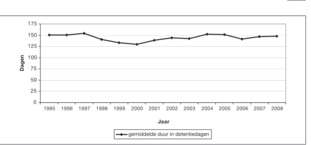 Figuur 2. Gemiddelde duur in detentiedagen (1995-2008) 19