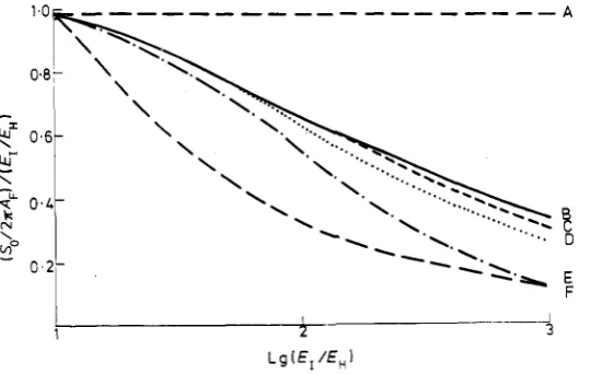 Figure 1. So in units (AFE,/2nE,a) as a function of E,/E,. Curve A limiting case, So cc E,; curve B exact, Qa = w ; curve C exact, Qa = 100; curve D approximate, Qa = r.c ; curve E exact, Qa = 10; curve F limiting case, So cc E,"*