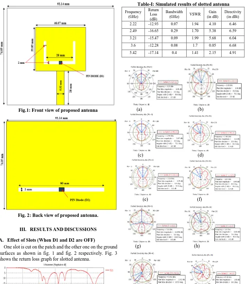 Table-I: Simulated results of slotted antenna Return 