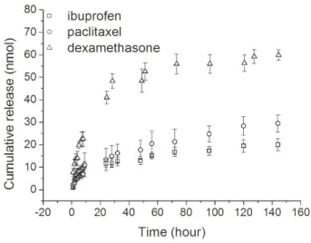 Figure 4. In vitro drug release profiles of IBU, PTX and DXM from Dex-sHSA hydrogels (4.5 wt%, DT=3.16) in PBS (150 mM,  pH 7.4) at 37 °C