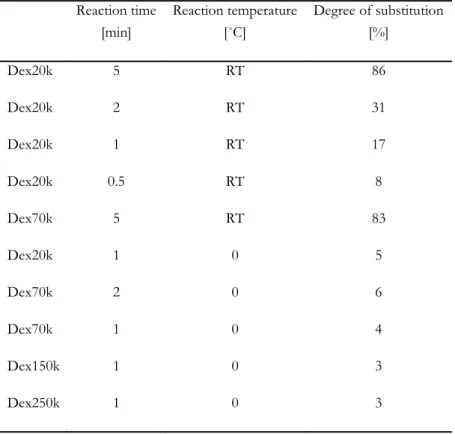 Table 1. Influence of the reaction time and temperature on the degree of substitution of dextran polymers with vinyl sulfone