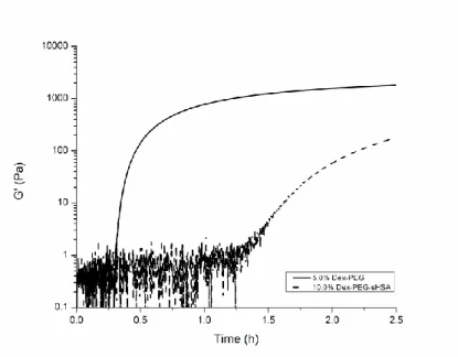 Figure S2. Oscillatory rheology time sweeps of the gelation processes of 10 w/v% Dex70k(VS6)-sHSA-PEG hydrogels (dash line) and  5 w/v% Dex70k(VS6)-PEG hydrogels (solid line) using an equivalent molar concentration of functional groups
