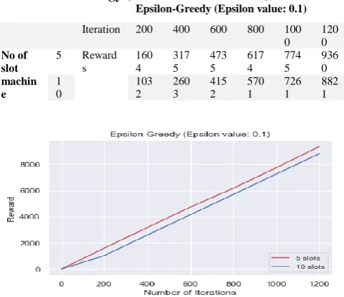 TABLE I. Maximized rewards of the Greedy Epsilon strategy (5 and 10 slot machines) 