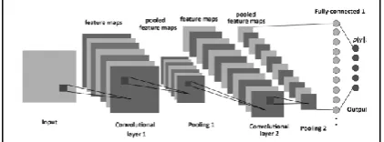 Fig. 1. Architecture of Convolutional Neural Network [23] 