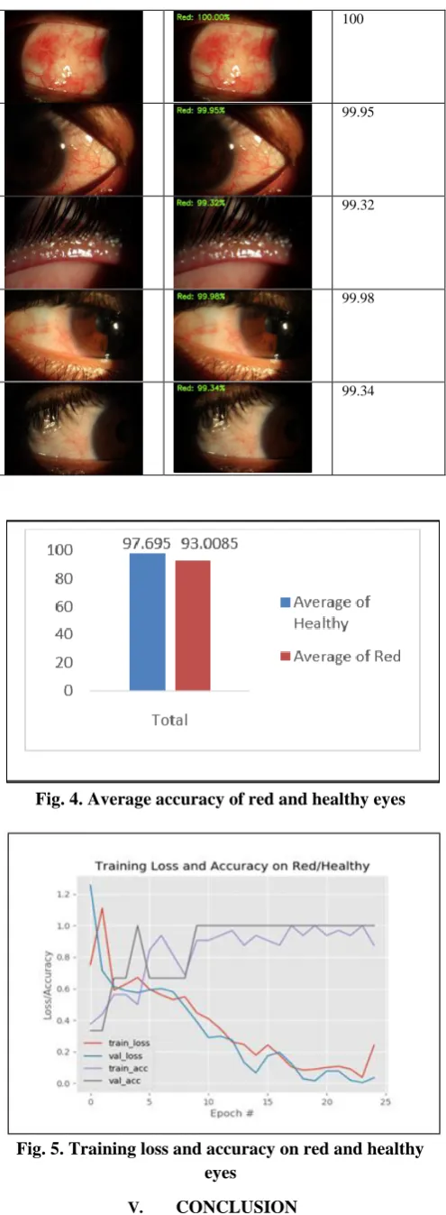 Fig. 4. Average accuracy of red and healthy eyes 