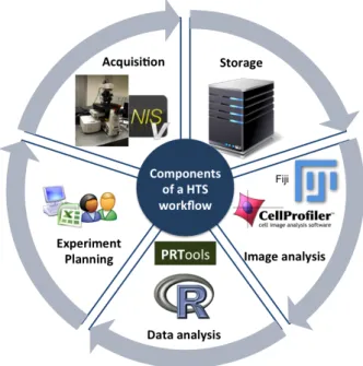Figure 1.6: Hardware and Software components in an HTS workflow