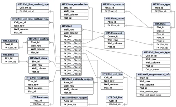 Figure 2.10: Database schema for Plate-Well Metadata
