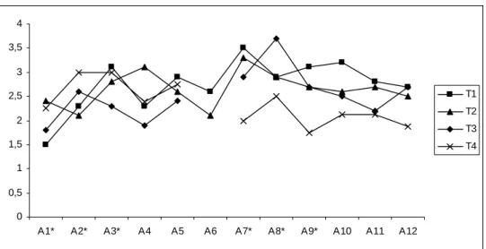 Figure 3.2 presents the average scores assigned by the assessors to the coaching  competence of each teacher