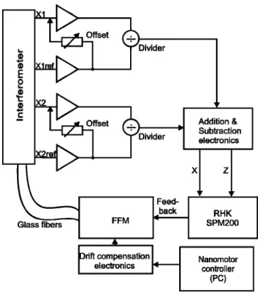 FIG. 5. 共a兲 Perspective drawing of the microscope assembly. 共b兲 Side view with 共1兲 fiber positioning head, 共2兲 XY motor, 共3兲 Z coarse approach motor, 共4兲 kinematic mount between the motor/sample stage and the fiber  position-ing head.