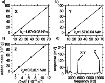 FIG. 7. Calibration data for one Tribolever® using the added mass method.