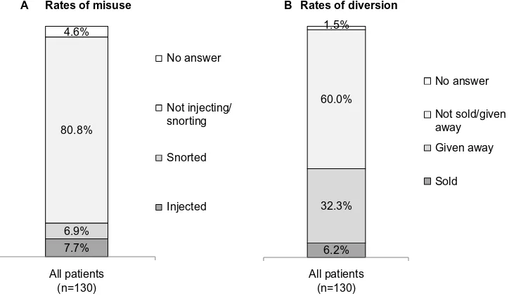 Figure 2 rates of on-top illicit drug use: overall and heroin use.Notes: Patients were asked (A) ‘how often do you take illegal drugs in addition to or instead of your MaT?’ and (B) ‘which drugs or substances are you still currently taking in addition to your prescribed MaT?’; †50 patients in the ‘all patients’ group, 45 patients on buprenorphine, and five patients on methadone did not tick any option.Abbreviations: MaT, medication-assisted treatment; n, number.