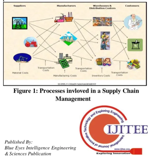 Figure 1: Processes invloved in a Supply Chain Management 