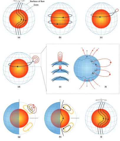Fig. 2. Schematic of solar ﬂux-transport dynamo processes. Red inner sphere represents the Sun’s radiative core and blue mesh the solarsurface