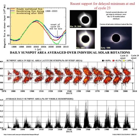 Fig. 3. (a) Time trace of integrated toroidal ﬂux in bottom shear layer for simulations beginning in 1995 with 3 different meridional ﬂowvariations with time; (b) Coronal images at eclipse, showing 2006 corona not at minimum phase (c) observed butterﬂy diagram from DavidHathaway’s website.