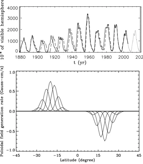 Fig. 4. (a) sunspot area data stretched and compressed (dashedcurve) in time to equalize all solar cycle periods to 10.75 years,compared to original data (solid curve); (b) Gaussian proﬁles usedto represent latitude width of sunspot zone at various phases of asunspot cycle.