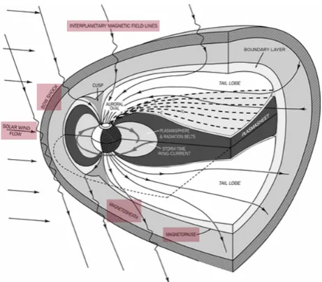 Fig. 1.        3-D picture of the Earth’s magnetosphere (adapted from http://pluto.space.swri.edu/IMAGE/glossary/magnetosphere.html)