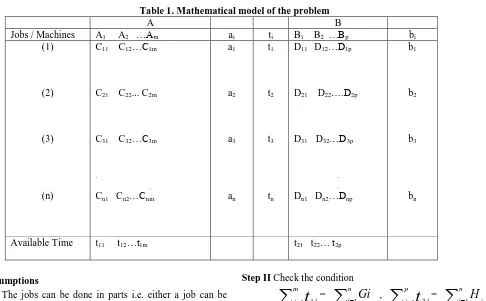 Table 1. Mathematical model of the problem  A   