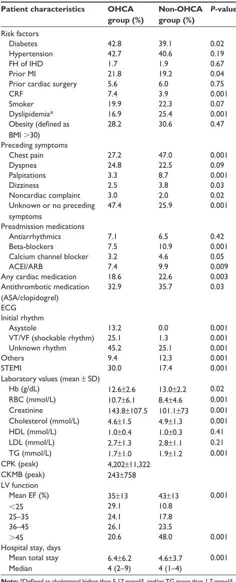 Table 2 Baseline characteristics and clinical outcomes in study population