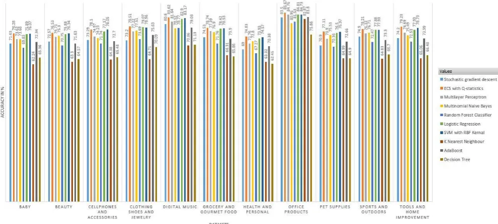 Fig. 3.Performance comparison between traditional ensemble classifiers and ECS based ensemble classifier 