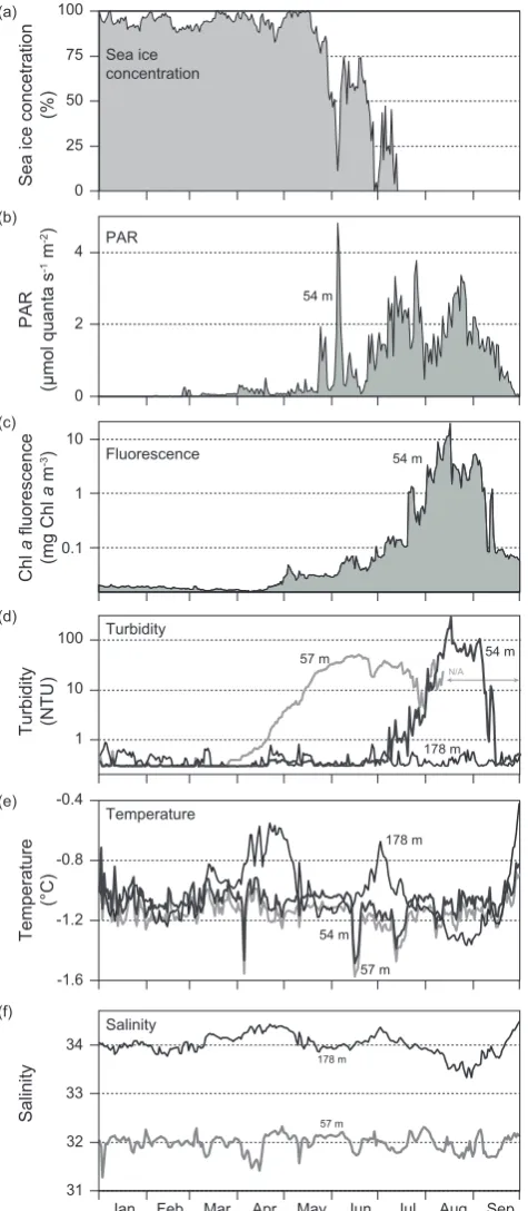 Fig. 5. Time series from January to September 2009 of daily low-pass-ﬁltered current vectors recorded at 22, 51, 80 and 178 m depthat mooring CA05