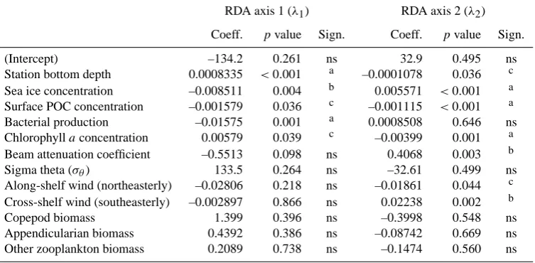 Table 4. Coefﬁcients from the multiple linear regressions of the ﬁtted site scores of the two signiﬁcant PCNM canonical axes (representing44.5 % and 5.0 % of the total PCNM variance, Fig