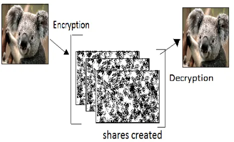 Fig 1:Share creation using Visual Cryptography  