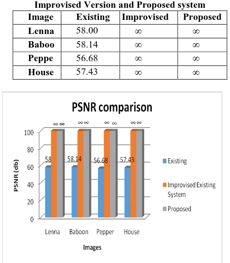 Table VI: PNSR evaluated value of Existing System, Improvised Version and Proposed system 