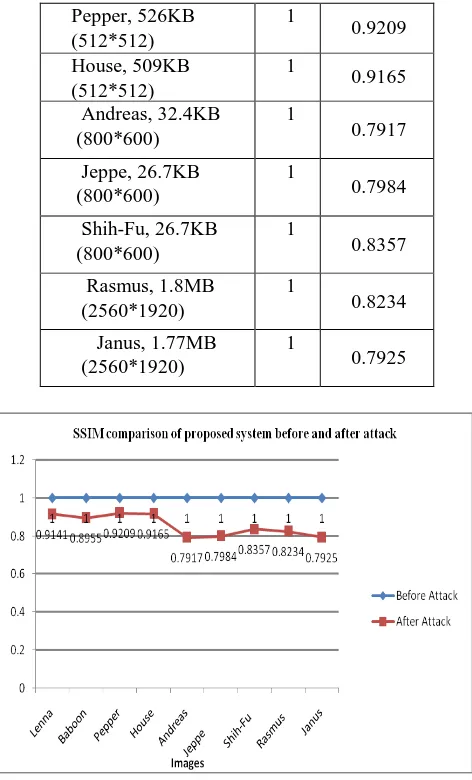 Fig 7: SSIM of proposed system before and after attack   