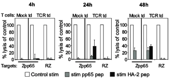 Figure 4. Despite rapid re-expression of the introduced TCR, T-cell functionality is not restored