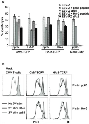 Figure 5. Comparable HA-2 and pp65 reactivity of CMV-TCR hi  and HA-2-TCR hi  sorted T-cells  stimulated once after sorting.