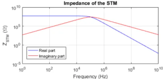 Figure 3.1: Influence of the tunnel junction noise on Z STM at 1 GHz.