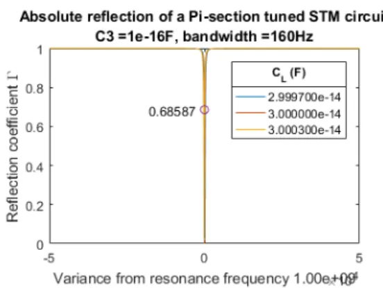 Figure 3.7: Reflection graph for C 3 = 10 fF, with noise from C L