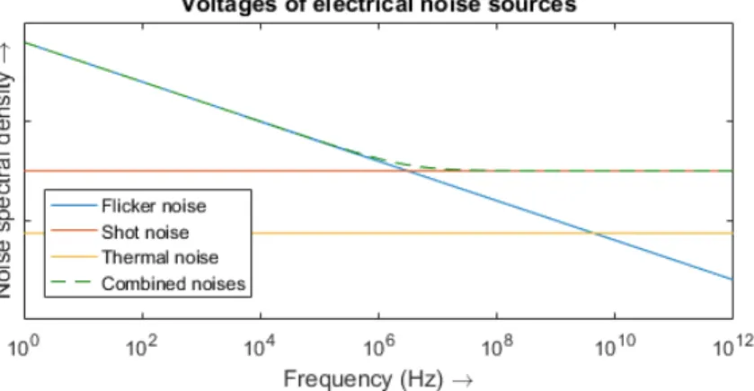 Figure 1.1 shows the noises plotted as a function of frequency, for α = 10 − 3 , I = 1 nA, T = 4.2 K and R = 1 GΩ