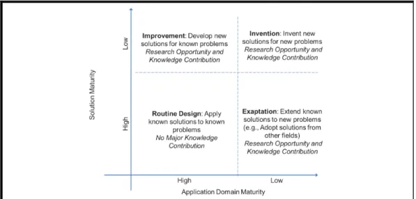 Figure 3.  DSR Knowledge Contribution Framework