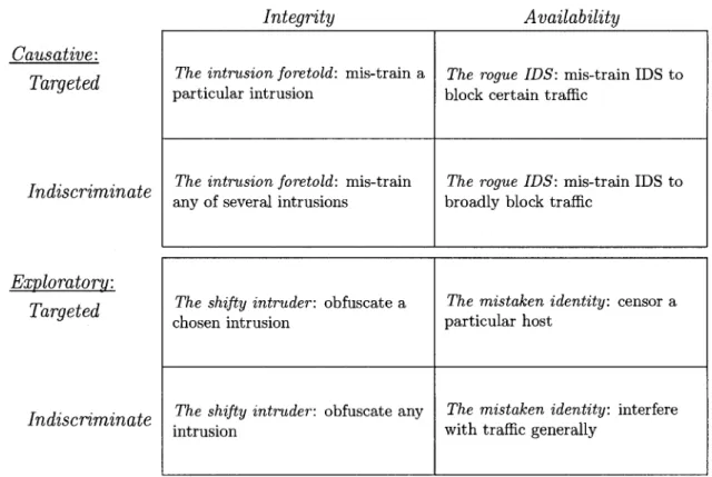 Table 2.1: Our taxonomy of attacks against machine learning systems, with examples  from Section 2.2.3